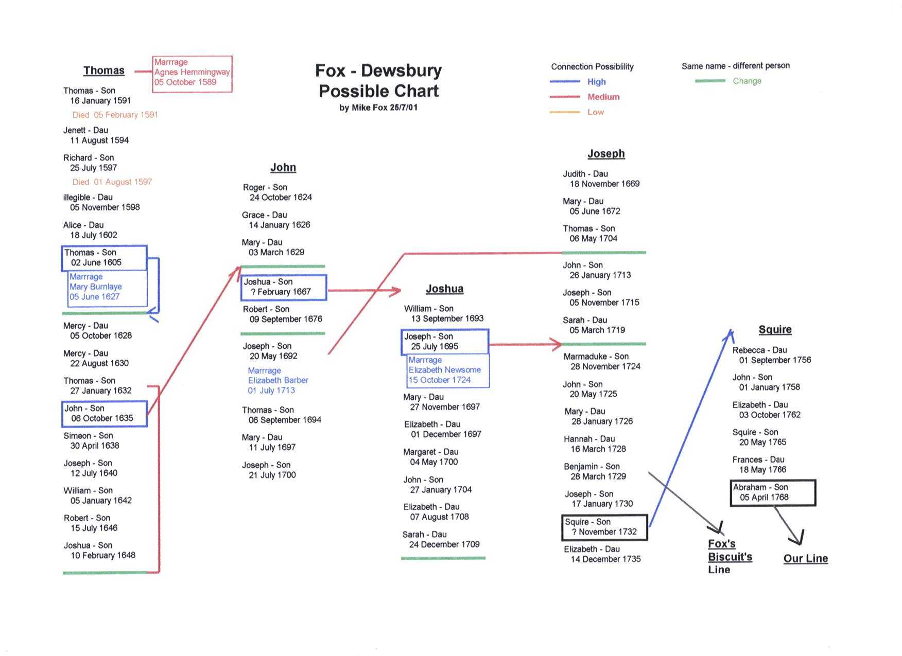 Fox Dewsbury Possible Chart .JPG (130717 bytes)